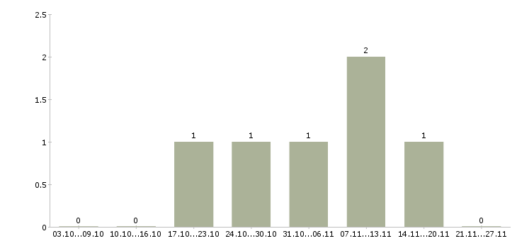 Работа менеджер по созданию клиентской базы в Хабаровске - Число вакансий в Хабаровске по специальности менеджер по созданию клиентской базы за 2 месяца