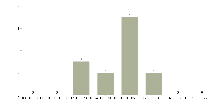 Работа специалиста по продажам услуг связи в Химках - Число вакансий в Химках по специальности специалиста по продажам услуг связи за 2 месяца