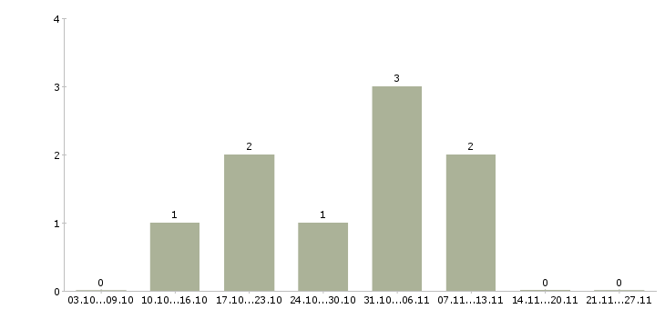 Работа приглашаю целеустремленных людей в Челябинске - Число вакансий в Челябинске по специальности приглашаю целеустремленных людей за 2 месяца