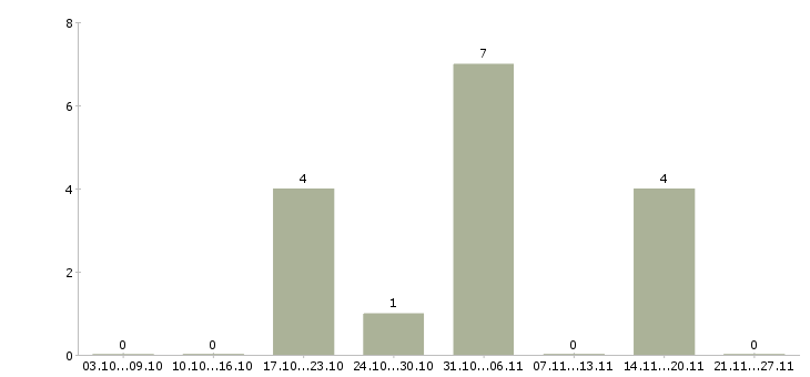 Работа менеджер в новый интернет проект в Чите - Число вакансий в Чите по специальности менеджер в новый интернет проект за 2 месяца