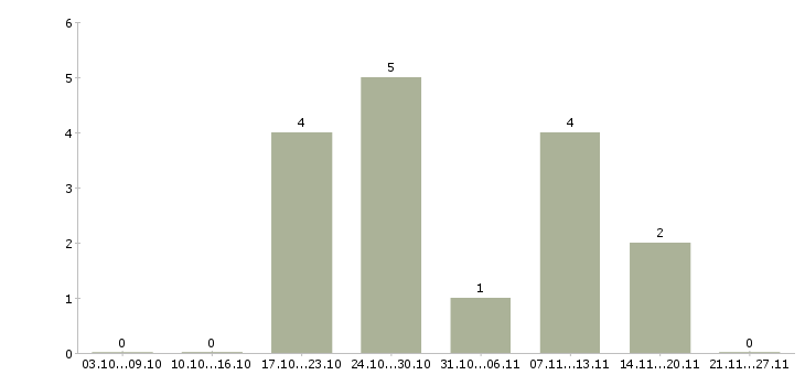 Работа специалиста по продажам услуг связи в Чите - Число вакансий в Чите по специальности специалиста по продажам услуг связи за 2 месяца