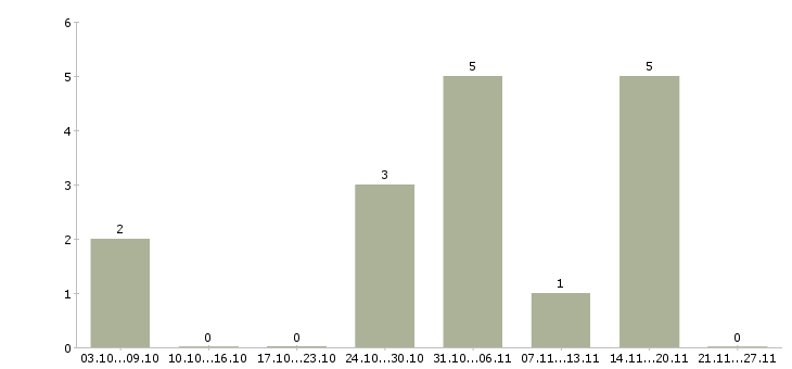Работа простая интересная работа в Ярославле - Число вакансий в Ярославле по специальности простая интересная работа за 2 месяца