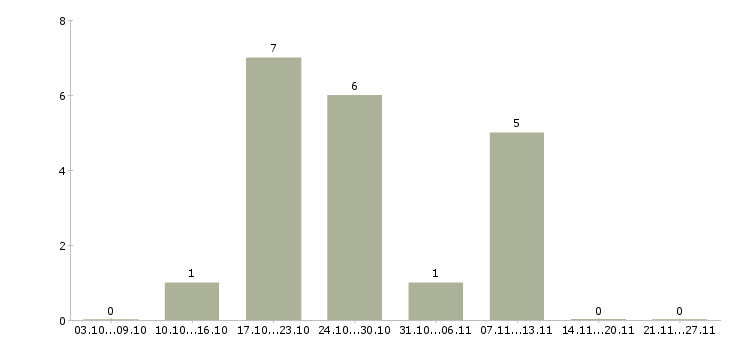 Работа специалист с опытом консультирования в Ярославле - Число вакансий в Ярославле по специальности специалист с опытом консультирования за 2 месяца