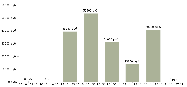 Вакансии в компанию требуется информационный менеджер в Курске - Медиана зарплат в компанию требуется информационный менеджер в Курске за 2 месяца