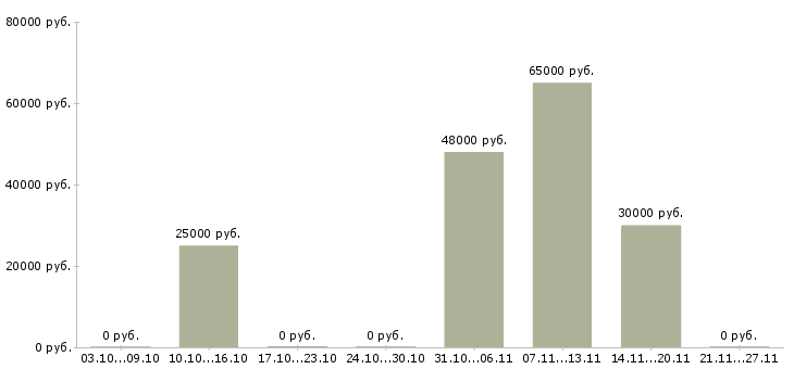 Вакансии грузчик дневные смены в Калининграде - Медиана зарплат грузчик дневные смены в Калининграде за 2 месяца