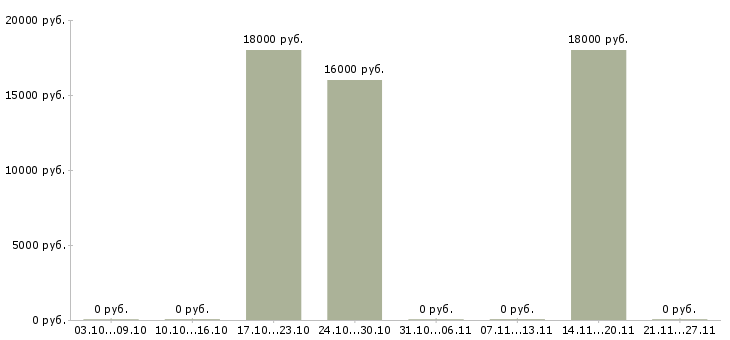 Вакансии диспетчер телефонных звонков в Владимире - Медиана зарплат диспетчер телефонных звонков в Владимире за 2 месяца