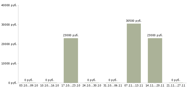Вакансии заместитель директора по развитию организации в Новосибирске - Медиана зарплат заместитель директора по развитию организации в Новосибирске за 2 месяца