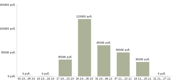 Вакансии инженер по реализации проектов в Краснодаре - Медиана зарплат инженер по реализации проектов в Краснодаре за 2 месяца