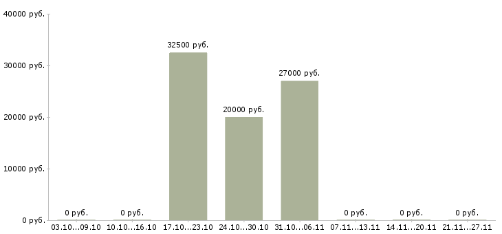 Вакансии менеджер по развитию корпоративной сети Набережные челны - Медиана зарплат менеджер по развитию корпоративной сети Набережные челны за 2 месяца