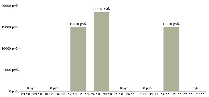 Вакансии менеджер по регистрации договоров Башкортостан - Медиана зарплат менеджер по регистрации договоров Башкортостан за 2 месяца