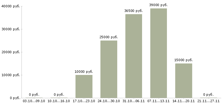Вакансии нужны активные целеустремленные люди в Саратове - Медиана зарплат нужны активные целеустремленные люди в Саратове за 2 месяца