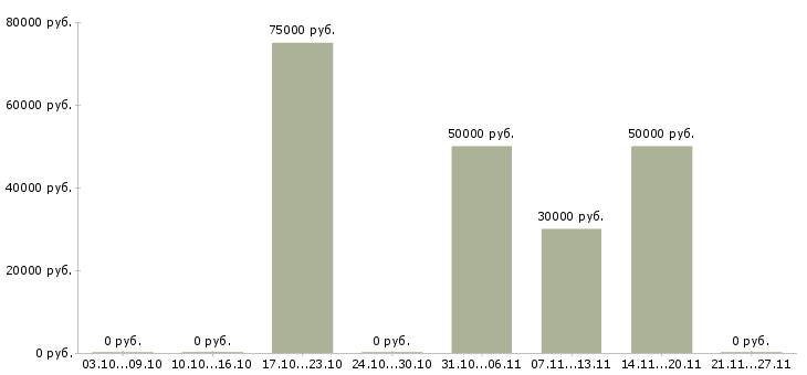 Вакансии организация отдела и мотивация сотрудников в Владимире - Медиана зарплат организация отдела и мотивация сотрудников в Владимире за 2 месяца