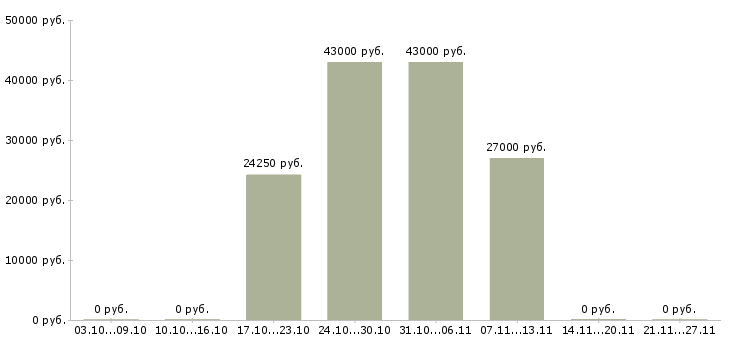 Вакансии ответственный office менеджер в Белгороде - Медиана зарплат ответственный office менеджер в Белгороде за 2 месяца
