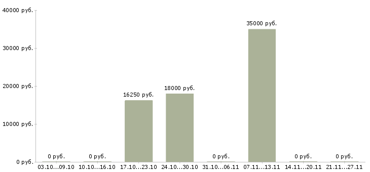Вакансии рабочий в зал гипермаркета в Казани - Медиана зарплат рабочий в зал гипермаркета в Казани за 2 месяца