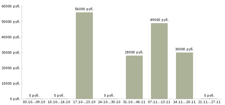 Вакансии рабочий склада на упаковку в Пскове - Медиана зарплат рабочий склада на упаковку в Пскове за 2 месяца