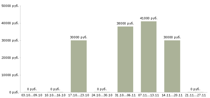 Вакансии рабочий склада на упаковку в Туле - Медиана зарплат рабочий склада на упаковку в Туле за 2 месяца