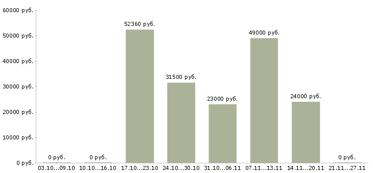 Вакансии рабочий склада на упаковку в Чебоксарах - Медиана зарплат рабочий склада на упаковку в Чебоксарах за 2 месяца