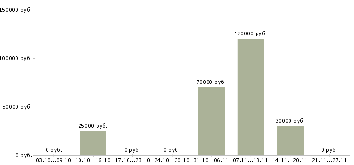 Вакансии руководитель по открытию новых магазинов Нижний новгород - Медиана зарплат руководитель по открытию новых магазинов Нижний новгород за 2 месяца
