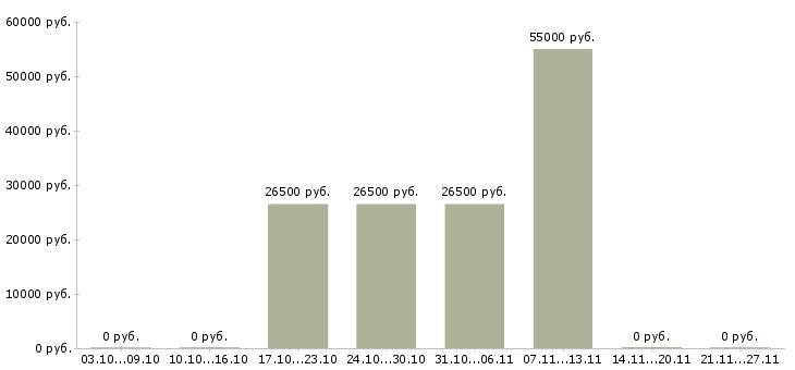 Вакансии руководитель по открытию новых магазинов в Екатеринбурге - Медиана зарплат руководитель по открытию новых магазинов в Екатеринбурге за 2 месяца