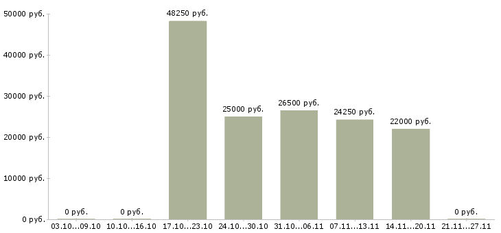 Вакансии сотрудник для доставки документации в Хабаровске - Медиана зарплат сотрудник для доставки документации в Хабаровске за 2 месяца
