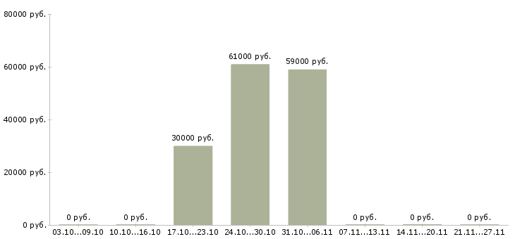 Вакансии сотрудник для упаковки товара в Домодедово - Медиана зарплат сотрудник для упаковки товара в Домодедово за 2 месяца