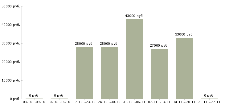 Вакансии сотрудник интернет офиса компании Улан-удэ - Медиана зарплат сотрудник интернет офиса компании Улан-удэ за 2 месяца