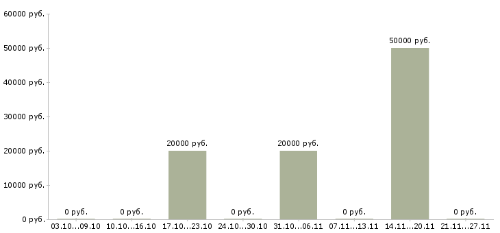 Вакансии сотрудник по ведению клиентской базы в Кургане - Медиана зарплат сотрудник по ведению клиентской базы в Кургане за 2 месяца