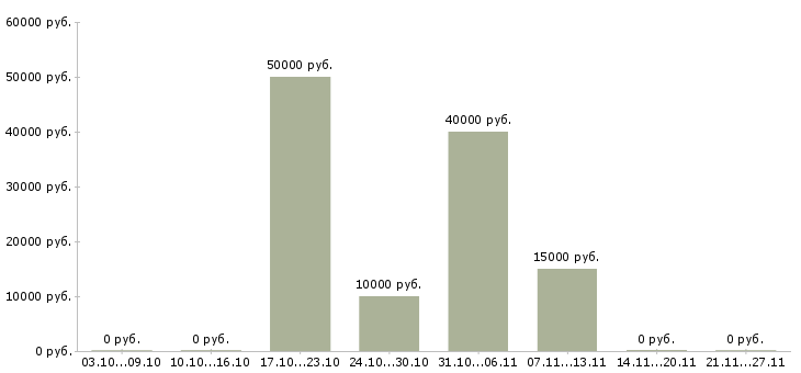 Вакансии сотрудник по ведению клиентской базы в Липецке - Медиана зарплат сотрудник по ведению клиентской базы в Липецке за 2 месяца