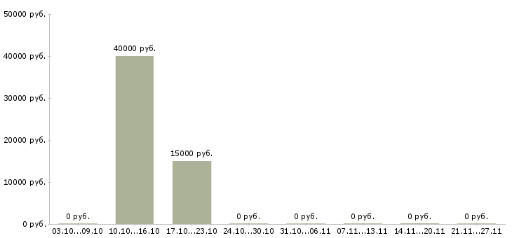 Вакансии сотрудник по ведению клиентской базы в Рязани - Медиана зарплат сотрудник по ведению клиентской базы в Рязани за 2 месяца