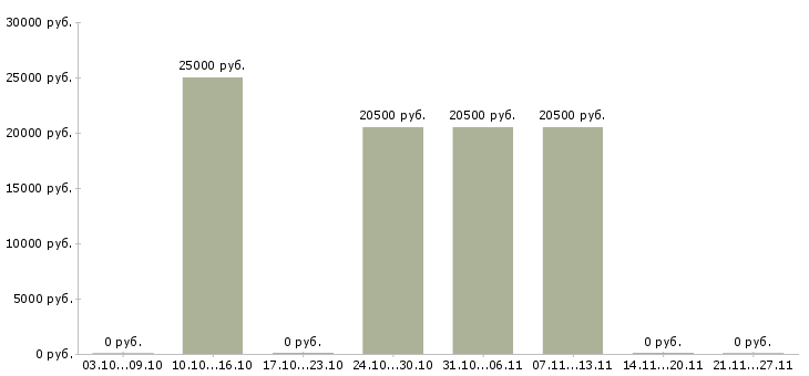 Вакансии специалист без опыта в офис в Белгороде - Медиана зарплат специалист без опыта в офис в Белгороде за 2 месяца