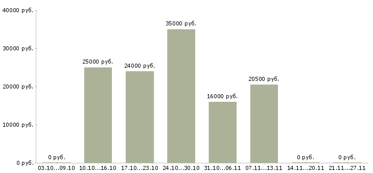 Вакансии специалист без опыта в офис в Смоленске - Медиана зарплат специалист без опыта в офис в Смоленске за 2 месяца