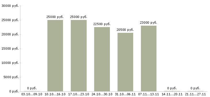 Вакансии специалист без опыта в офис в Ульяновске - Медиана зарплат специалист без опыта в офис в Ульяновске за 2 месяца