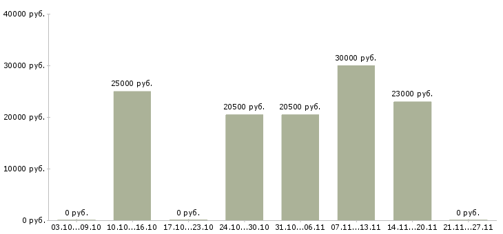 Вакансии специалист без опыта в офис в Химках - Медиана зарплат специалист без опыта в офис в Химках за 2 месяца