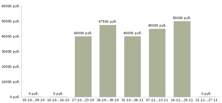 Вакансии специалист в коллекторское агентство в Казани - Медиана зарплат специалист в коллекторское агентство в Казани за 2 месяца