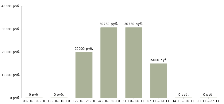 Вакансии специалист по персоналу работаем дома в Смоленске - Медиана зарплат специалист по персоналу работаем дома в Смоленске за 2 месяца