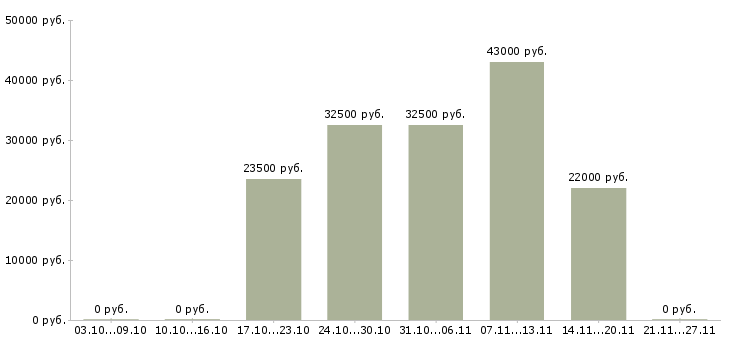 Вакансии торговый представитель опытный в Челябинске - Медиана зарплат торговый представитель опытный в Челябинске за 2 месяца