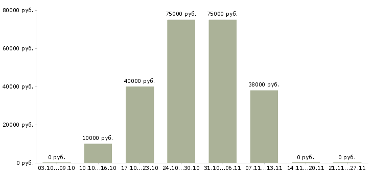 Вакансии требуется специалист по недвижимости Башкортостан - Медиана зарплат требуется специалист по недвижимости Башкортостан за 2 месяца