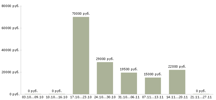 Вакансии требуются целеустремленны сотрудники в Магнитогорске - Медиана зарплат требуются целеустремленны сотрудники в Магнитогорске за 2 месяца