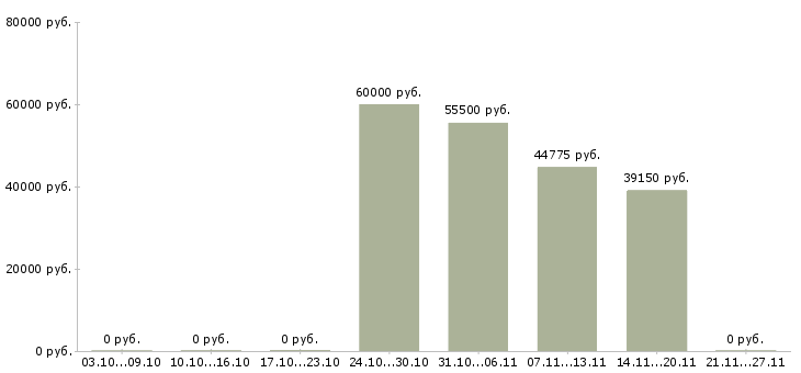 Вакансии упаковщик на производство одежды Нижний новгород - Медиана зарплат упаковщик на производство одежды Нижний новгород за 2 месяца