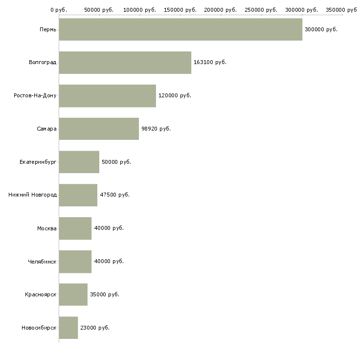 Поиск работы заместитель директора по развитию организации-Медиана зарплаты для вакансии «заместитель директора по развитию организации» в других городах