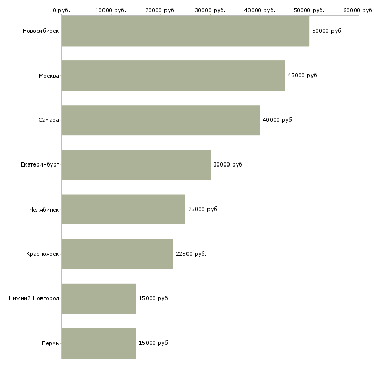 Поиск работы менеджер по сервисной информации-Медиана зарплаты для вакансии «менеджер по сервисной информации» в других городах