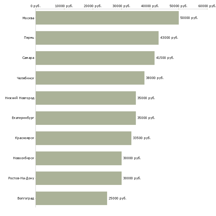 Поиск работы ответственный office менеджер-Медиана зарплаты для вакансии «ответственный office менеджер» в других городах