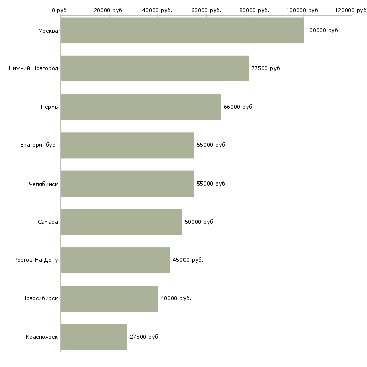 Поиск работы разработчик мобильных решений-Медиана зарплаты для вакансии «разработчик мобильных решений» в других городах