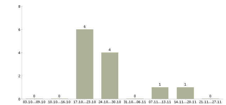 Работа менеджер по регистрации договоров Башкортостан - Число вакансий Башкортостан по специальности менеджер по регистрации договоров за 2 месяца
