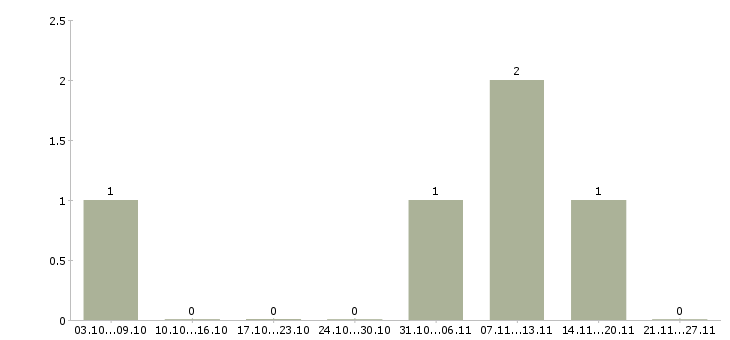 Работа специалист по скважинному оборудованию Башкортостан - Число вакансий Башкортостан по специальности специалист по скважинному оборудованию за 2 месяца