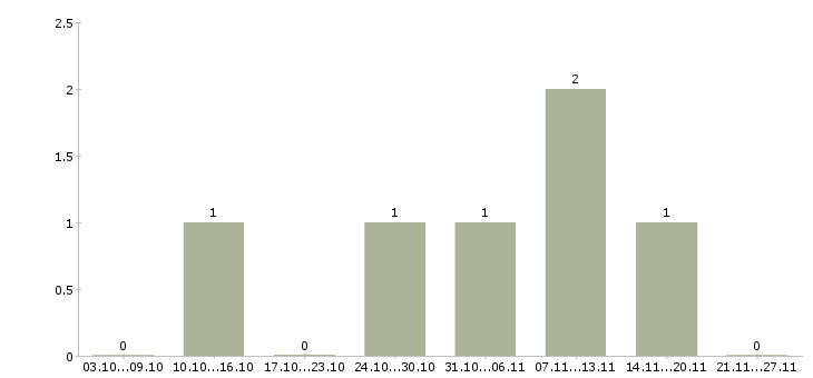 Работа руководитель по открытию новых магазинов Нижний новгород - Число вакансий Нижний новгород по специальности руководитель по открытию новых магазинов за 2 месяца