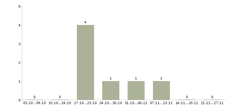 Работа ведущий специалист сбора Ростов-на-дону - Число вакансий Ростов-на-дону по специальности ведущий специалист сбора за 2 месяца