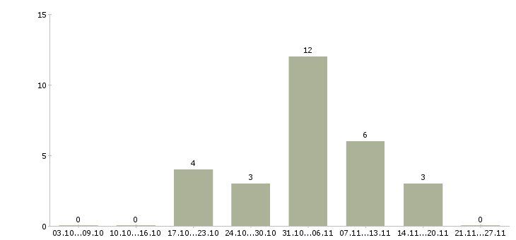 Работа сотрудник интернет офиса компании Улан-удэ - Число вакансий Улан-удэ по специальности сотрудник интернет офиса компании за 2 месяца