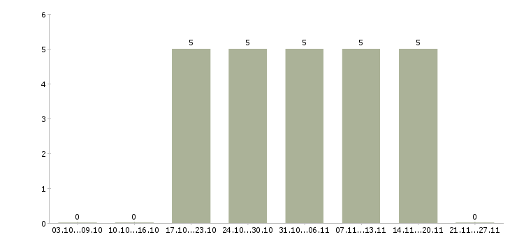 Работа требуется помощник менеджера по продажам Хакасия - Число вакансий Хакасия по специальности требуется помощник менеджера по продажам за 2 месяца
