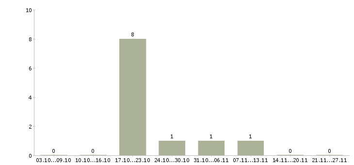 Работа специалист по персоналу работаем дома в Белгороде - Число вакансий в Белгороде по специальности специалист по персоналу работаем дома за 2 месяца